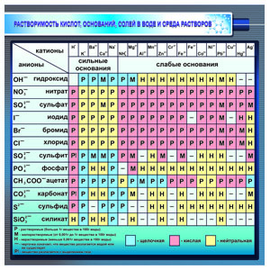 Стенд 074. Химия растворимость кислот