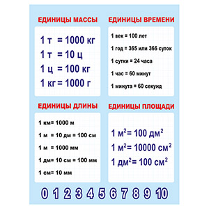 Стенд 131. Математика Единицы измерения Школа Детский сад стенды для детского сада в группу, для школы, с карманами кармашками, охрана труда для школы информационный стенд для информации для карманов на стену большого размера оригинал макет