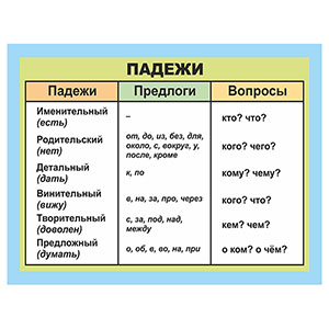 Стенд 136. Русский язык Падежи Школа Детский сад стенды для детского сада в группу, для школы, с карманами кармашками, охрана труда для школы информационный стенд для информации для карманов на стену большого размера оригинал макет