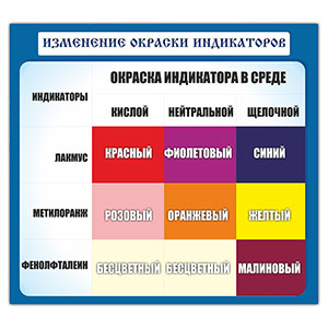 Стенд 185. Изменение индикаторов окраски Химия векторные макеты Детский сад стенды для детского сада в группу, для школы, с карманами кармашками, охрана труда для школы информационный стенд для информации для карманов на стену большого размера оригинал макет