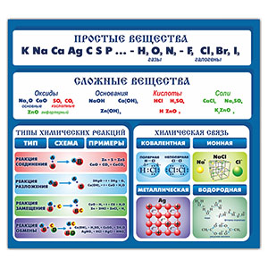 Стенд 186. Простые и сложные вещества Химия векторные макеты Детский сад стенды для детского сада в группу, для школы, с карманами кармашками, охрана труда для школы информационный стенд для информации для карманов на стену большого размера оригинал макет