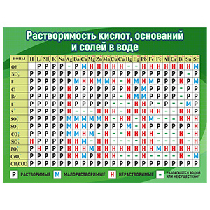 Стенд 208. Химия Растворимость кислот стенды для детского сада в группу, для школы, с карманами кармашками, охрана труда для школы информационный стенд для информации для карманов на стену большого размера оригинал макет